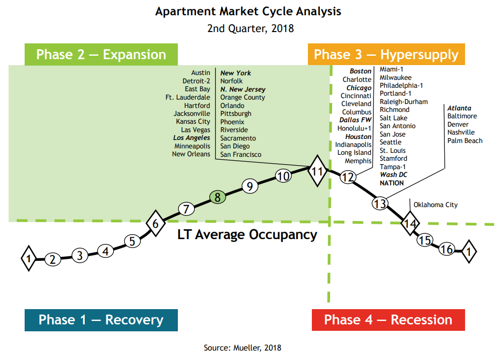apartment market cycle analysis